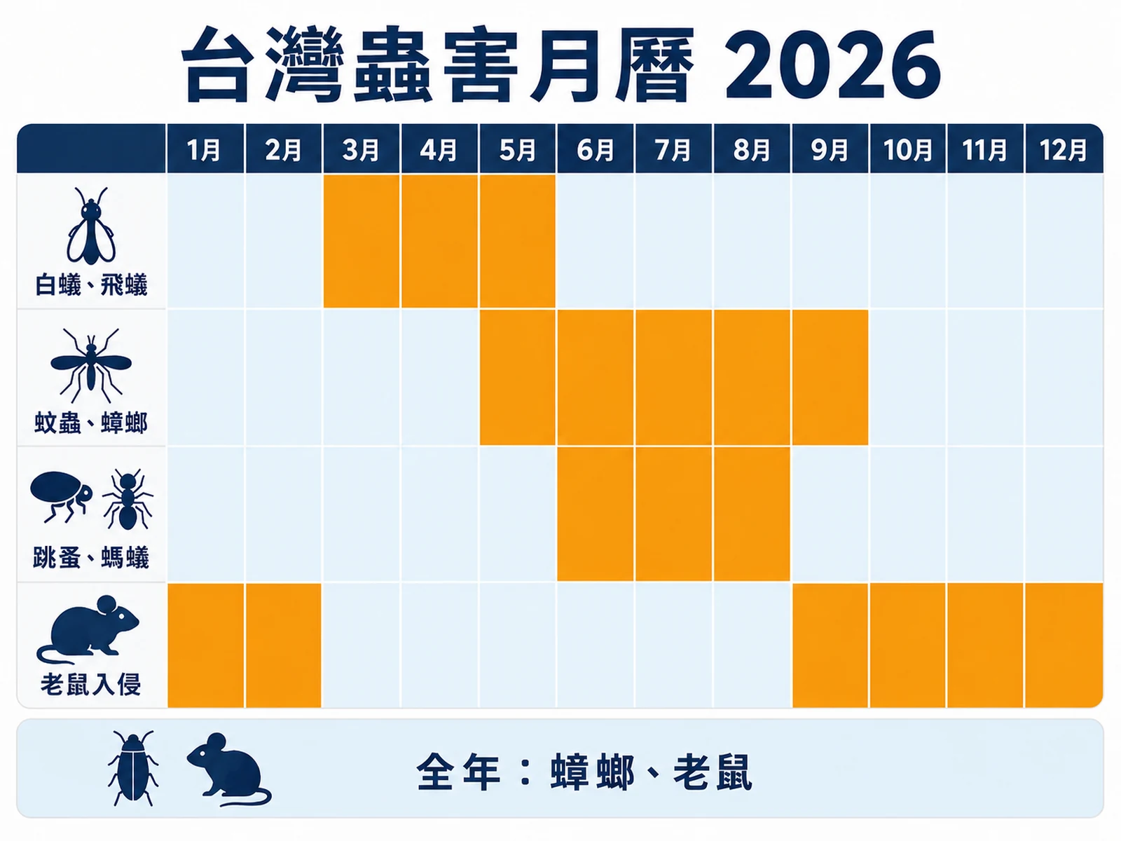 台灣蟲害月曆 2026：白蟻飛蟻 3-5 月、蚊蟲蟑螂 5-9 月、跳蚤螞蟻 6-8 月、老鼠入侵 9 月到隔年 2 月