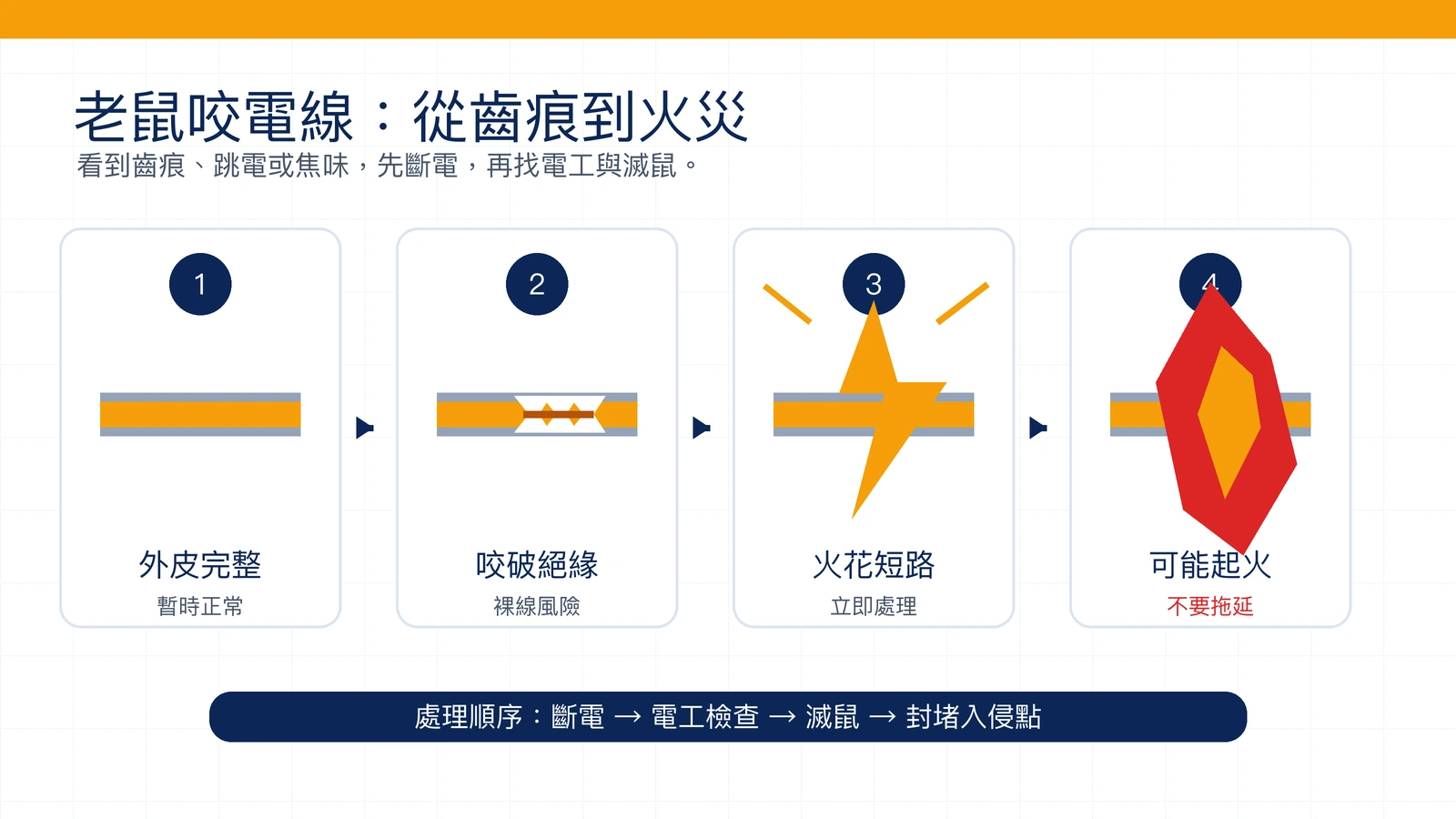 老鼠咬電線火災風險四階段圖解：外皮完整、咬痕、裸線冒火花、起火